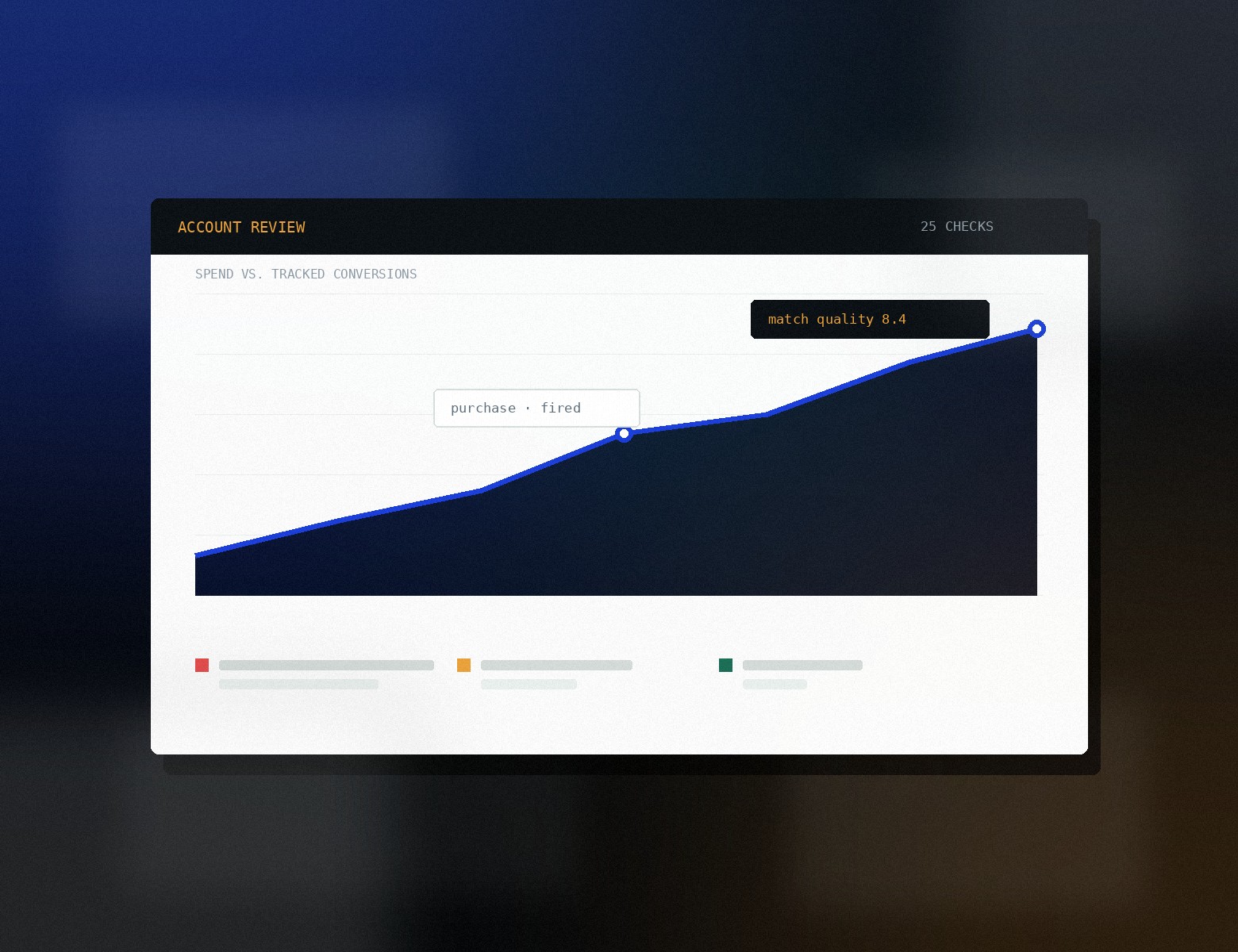 An account review report showing tracked conversions rising against spend.
